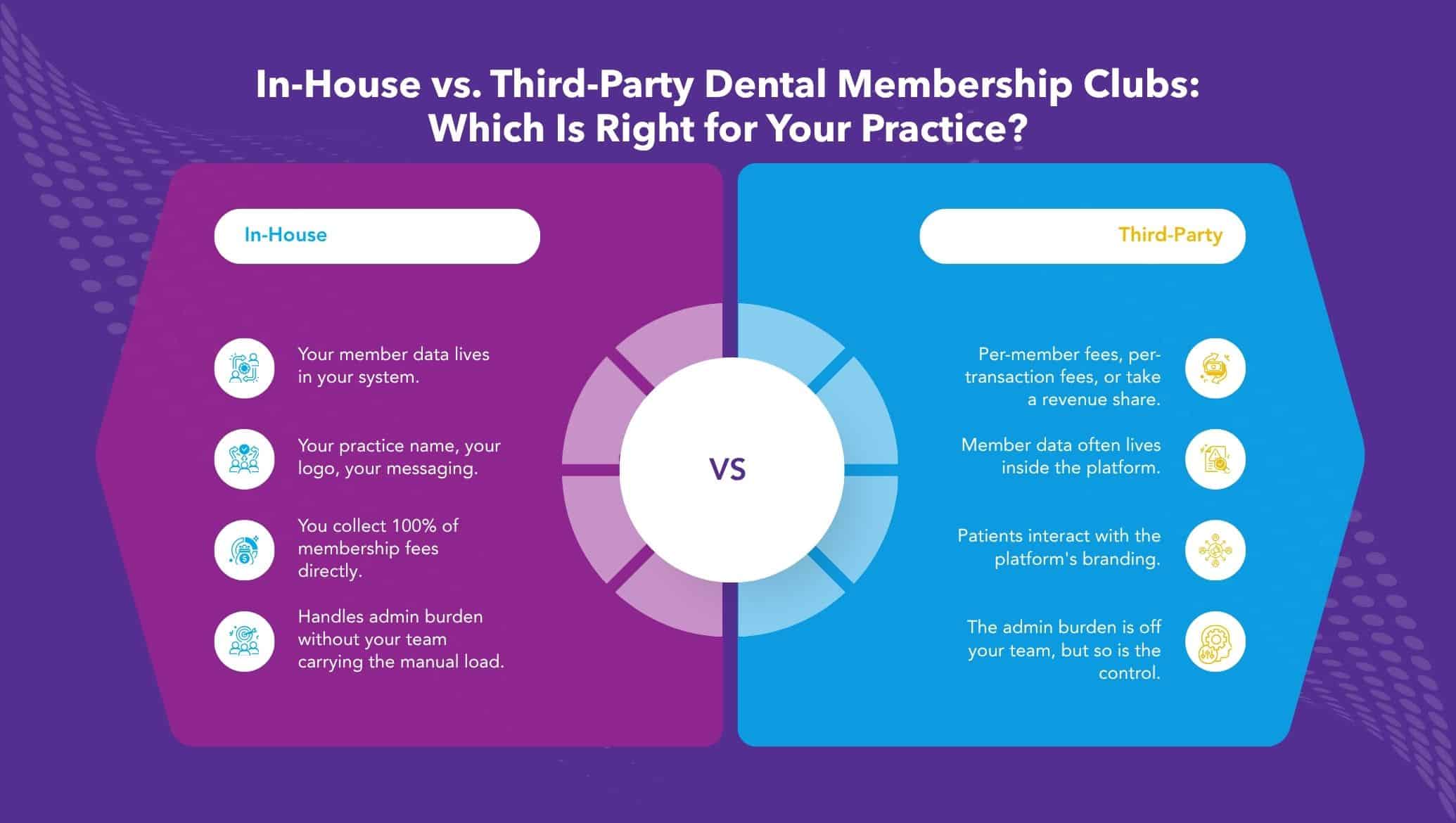 Comparison between in-house and 3rd party dental membership club softwares